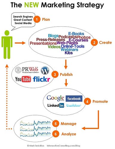 content marketing