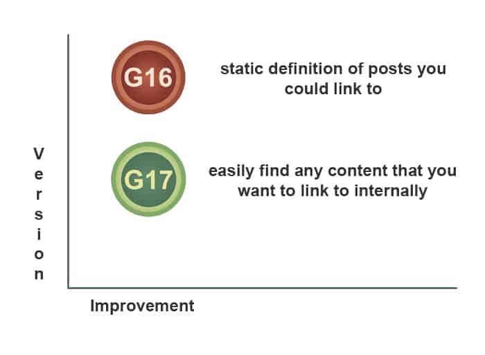 internal linking wordpress seo 2018