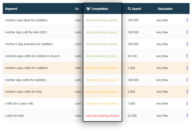 How to find profitable keywords for your niche